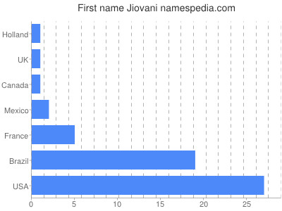 prenom Jiovani