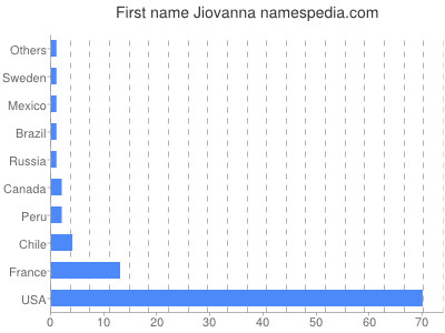 prenom Jiovanna