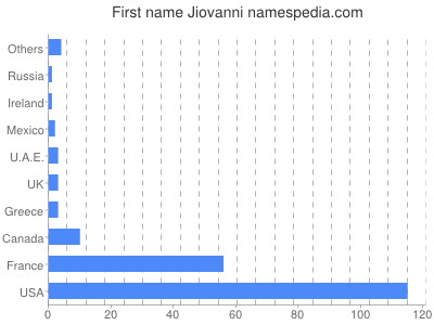 Given name Jiovanni
