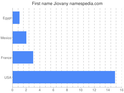 Vornamen Jiovany