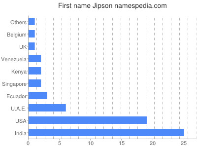 Vornamen Jipson