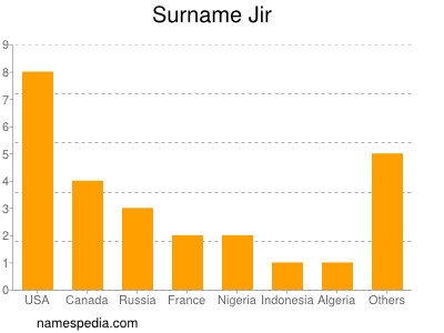 Surname Jir