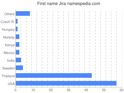Vornamen Jira