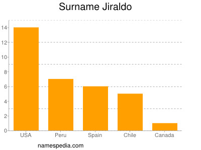 Familiennamen Jiraldo