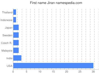 Vornamen Jiran