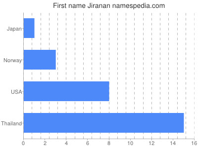 prenom Jiranan