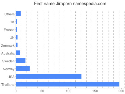 prenom Jiraporn