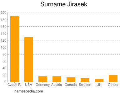 Surname Jirasek