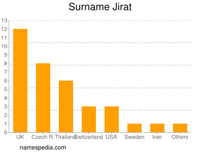 nom Jirat