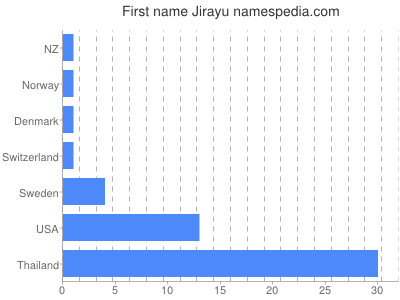 Vornamen Jirayu