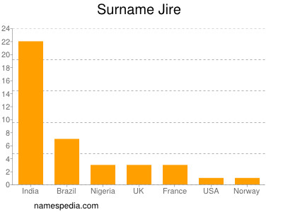 Familiennamen Jire
