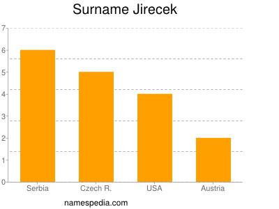 Familiennamen Jirecek