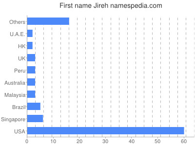 prenom Jireh