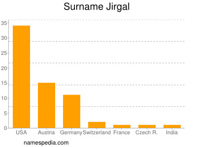 Familiennamen Jirgal