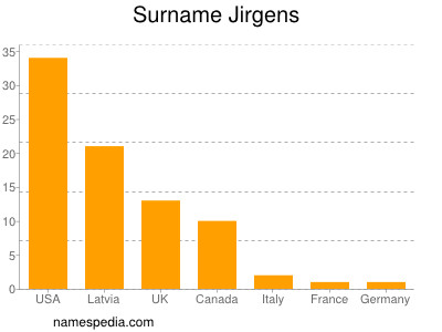 Familiennamen Jirgens