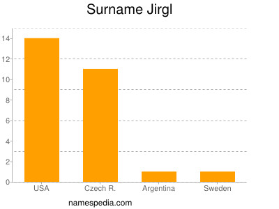 Familiennamen Jirgl