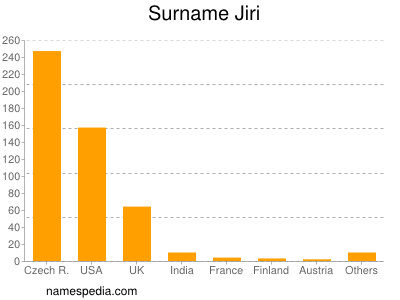 nom Jiri