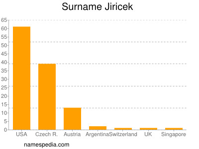 Familiennamen Jiricek