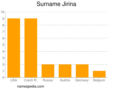 Familiennamen Jirina