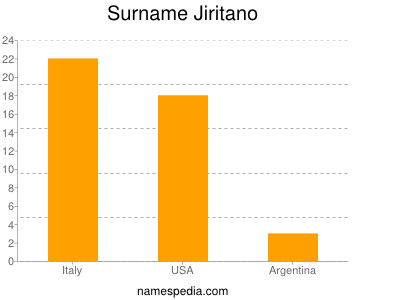 Familiennamen Jiritano