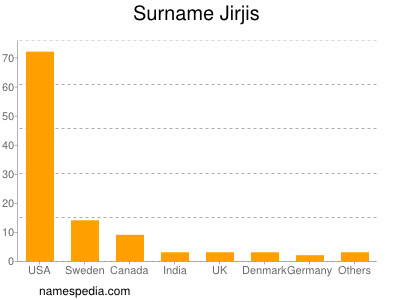 Familiennamen Jirjis