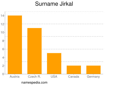 Familiennamen Jirkal