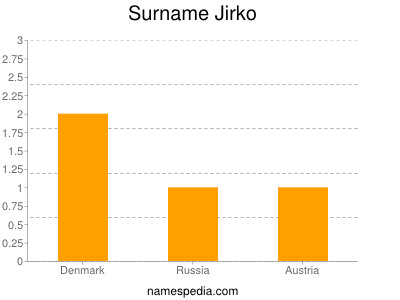 Familiennamen Jirko