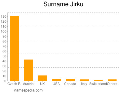 Familiennamen Jirku