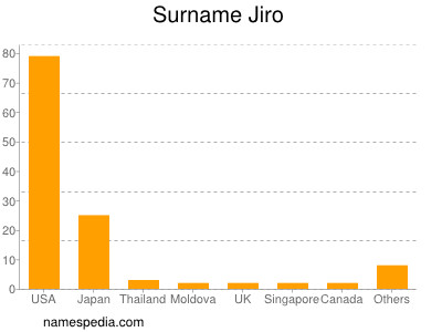 nom Jiro