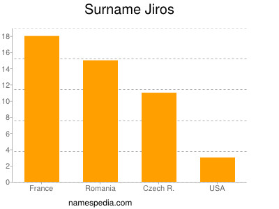 Surname Jiros