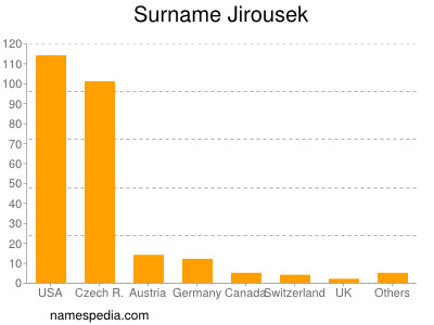 Familiennamen Jirousek