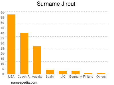 Familiennamen Jirout