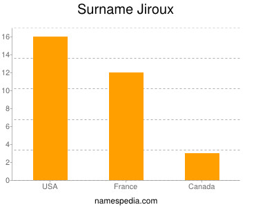 Familiennamen Jiroux