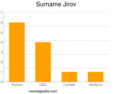 nom Jirov