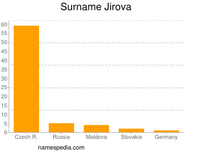 Familiennamen Jirova
