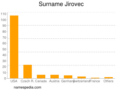 Familiennamen Jirovec