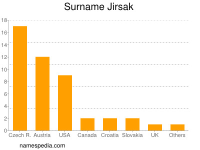 Surname Jirsak