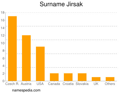 Familiennamen Jirsak