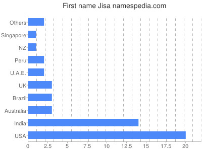 Vornamen Jisa