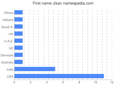 Vornamen Jisan