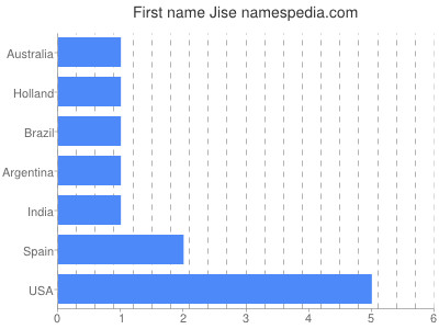 Vornamen Jise