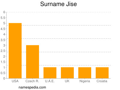 Surname Jise