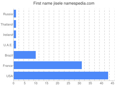 prenom Jisele