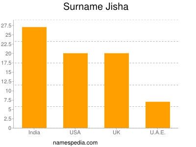 Familiennamen Jisha