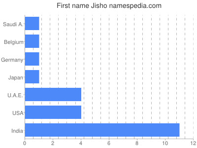 Vornamen Jisho