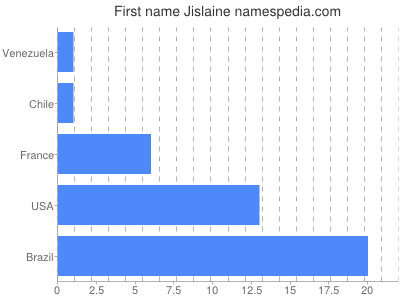 prenom Jislaine