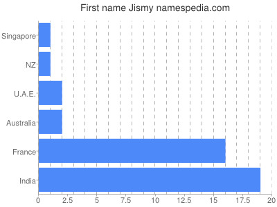 Vornamen Jismy