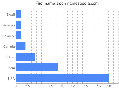 prenom Jison