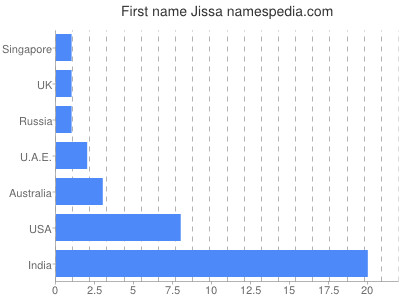 prenom Jissa