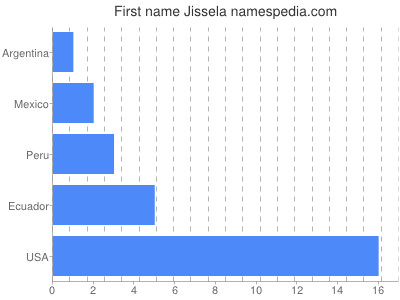 Vornamen Jissela